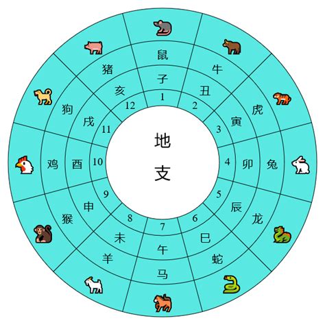 天干地支時間對照表